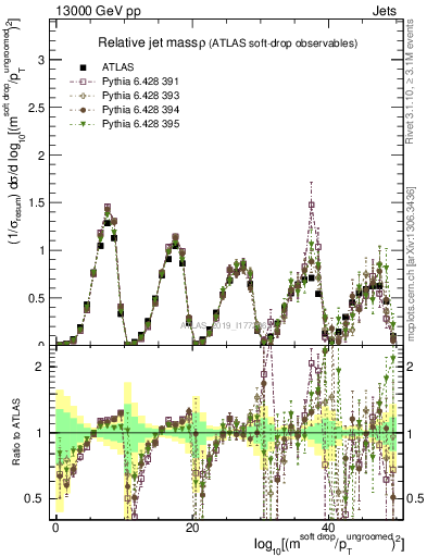 Plot of softdrop.rho in 13000 GeV pp collisions