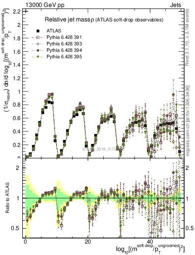 Plot of softdrop.rho in 13000 GeV pp collisions