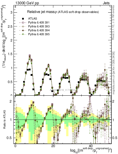 Plot of softdrop.rho in 13000 GeV pp collisions