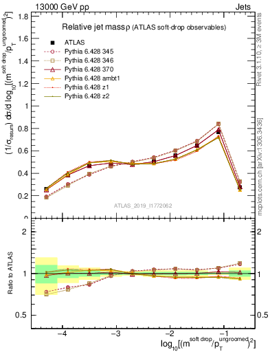 Plot of softdrop.rho in 13000 GeV pp collisions