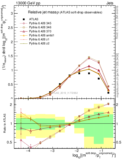 Plot of softdrop.rho in 13000 GeV pp collisions