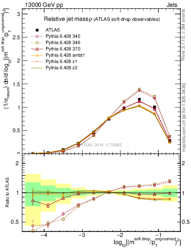 Plot of softdrop.rho in 13000 GeV pp collisions