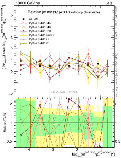 Plot of softdrop.rho in 13000 GeV pp collisions