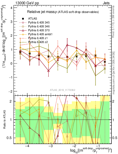 Plot of softdrop.rho in 13000 GeV pp collisions