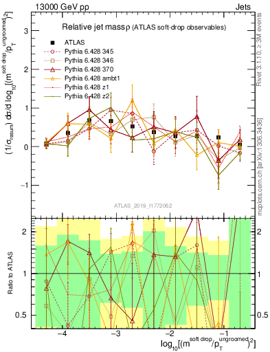 Plot of softdrop.rho in 13000 GeV pp collisions