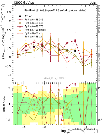 Plot of softdrop.rho in 13000 GeV pp collisions