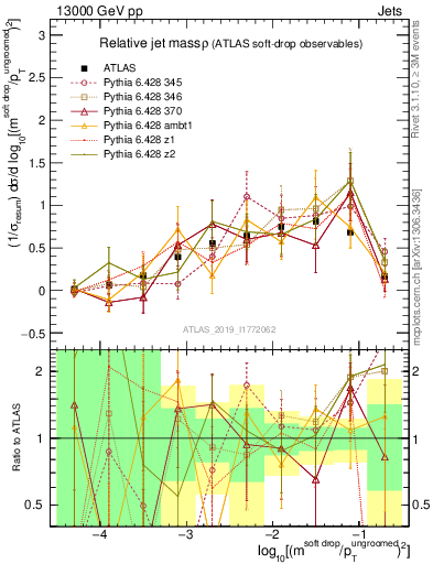 Plot of softdrop.rho in 13000 GeV pp collisions