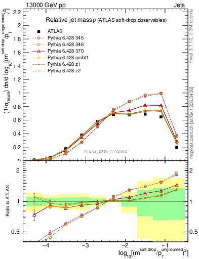 Plot of softdrop.rho in 13000 GeV pp collisions