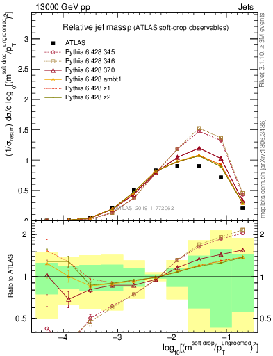 Plot of softdrop.rho in 13000 GeV pp collisions