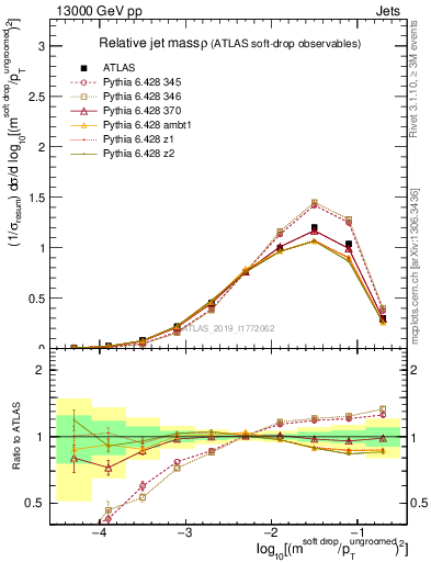 Plot of softdrop.rho in 13000 GeV pp collisions