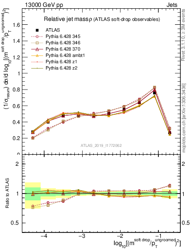 Plot of softdrop.rho in 13000 GeV pp collisions