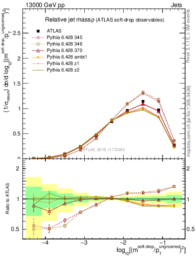 Plot of softdrop.rho in 13000 GeV pp collisions