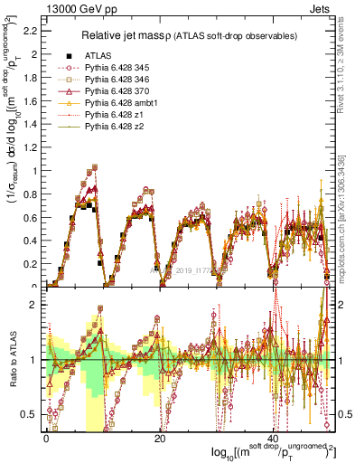 Plot of softdrop.rho in 13000 GeV pp collisions