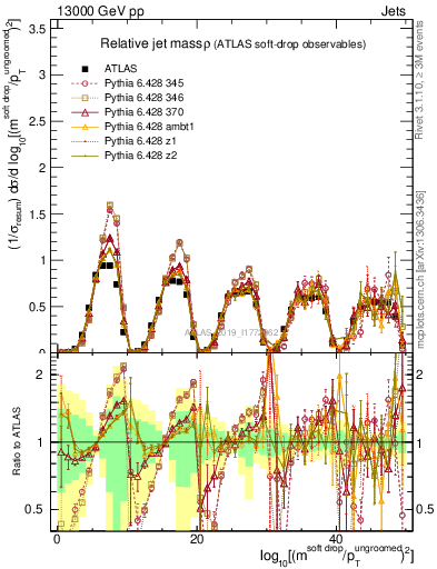 Plot of softdrop.rho in 13000 GeV pp collisions