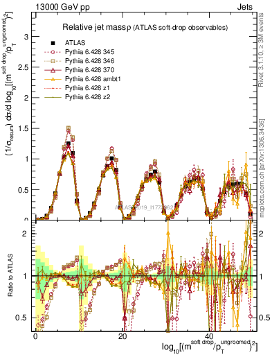 Plot of softdrop.rho in 13000 GeV pp collisions