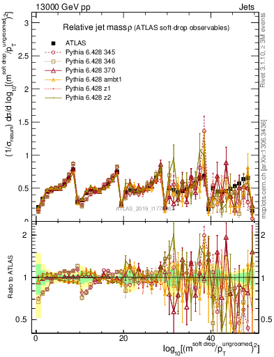 Plot of softdrop.rho in 13000 GeV pp collisions