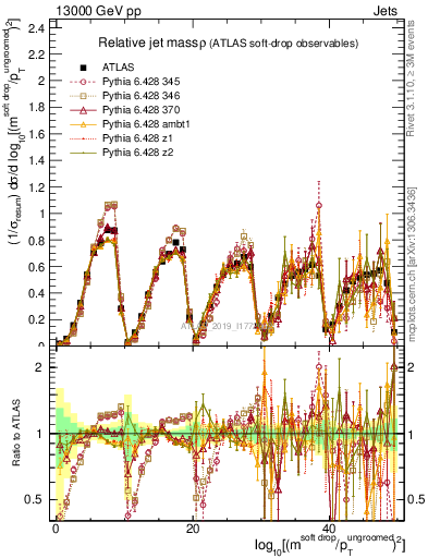 Plot of softdrop.rho in 13000 GeV pp collisions