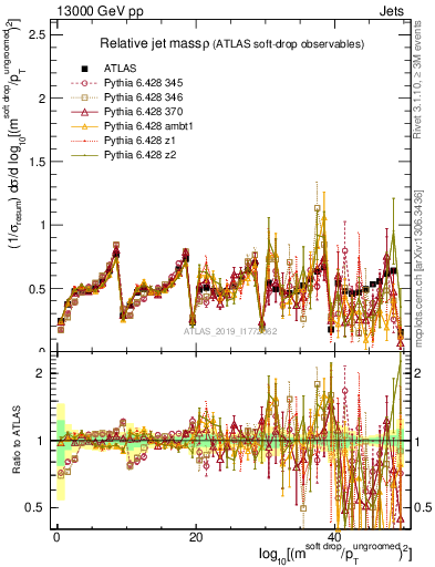 Plot of softdrop.rho in 13000 GeV pp collisions