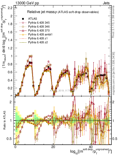 Plot of softdrop.rho in 13000 GeV pp collisions