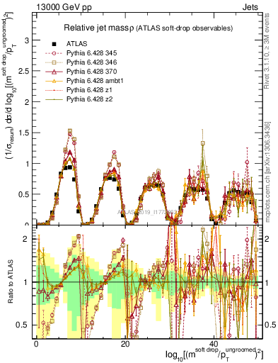 Plot of softdrop.rho in 13000 GeV pp collisions