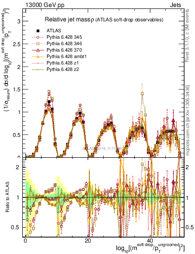 Plot of softdrop.rho in 13000 GeV pp collisions