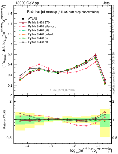 Plot of softdrop.rho in 13000 GeV pp collisions