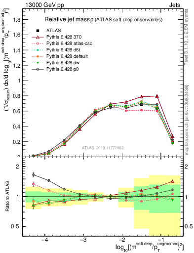 Plot of softdrop.rho in 13000 GeV pp collisions