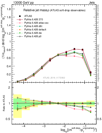 Plot of softdrop.rho in 13000 GeV pp collisions