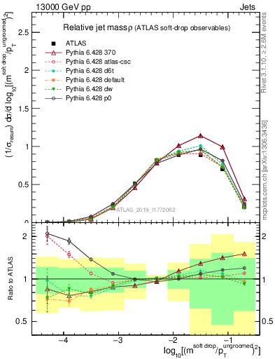 Plot of softdrop.rho in 13000 GeV pp collisions