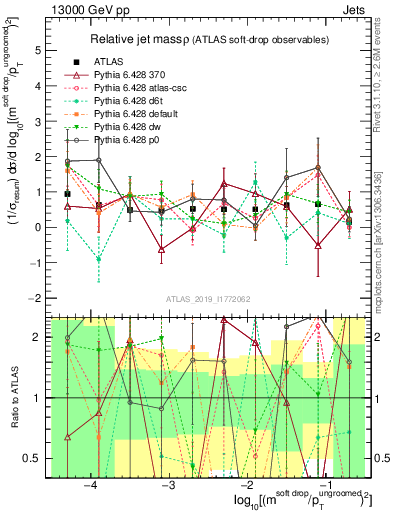 Plot of softdrop.rho in 13000 GeV pp collisions