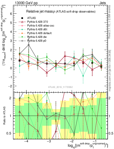 Plot of softdrop.rho in 13000 GeV pp collisions