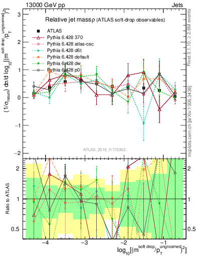 Plot of softdrop.rho in 13000 GeV pp collisions