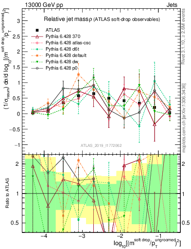 Plot of softdrop.rho in 13000 GeV pp collisions