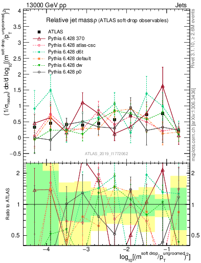 Plot of softdrop.rho in 13000 GeV pp collisions