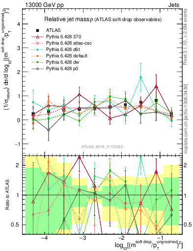 Plot of softdrop.rho in 13000 GeV pp collisions