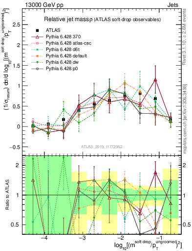 Plot of softdrop.rho in 13000 GeV pp collisions