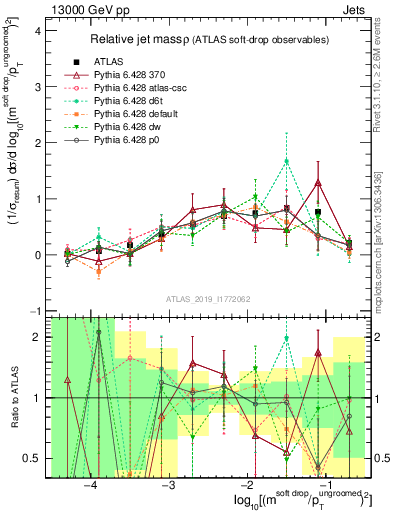 Plot of softdrop.rho in 13000 GeV pp collisions