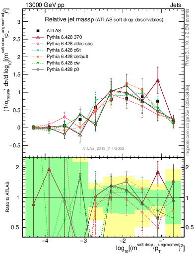 Plot of softdrop.rho in 13000 GeV pp collisions