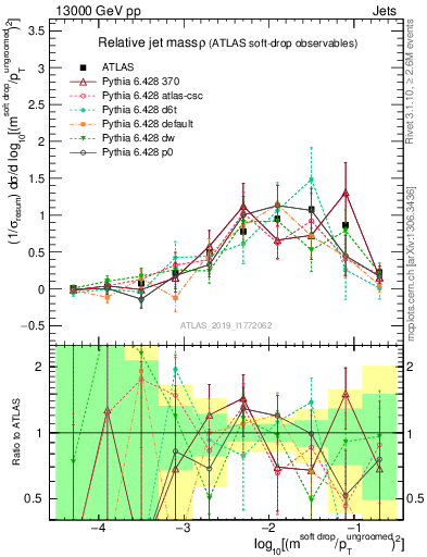 Plot of softdrop.rho in 13000 GeV pp collisions