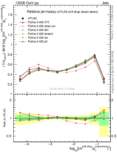 Plot of softdrop.rho in 13000 GeV pp collisions