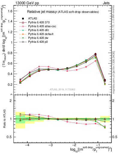 Plot of softdrop.rho in 13000 GeV pp collisions