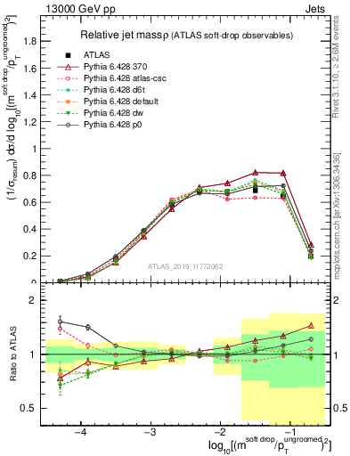 Plot of softdrop.rho in 13000 GeV pp collisions