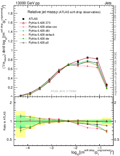 Plot of softdrop.rho in 13000 GeV pp collisions