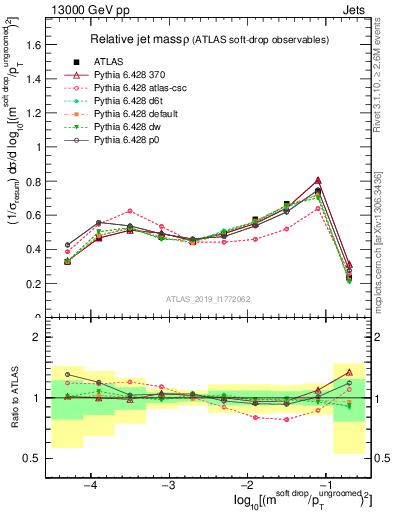 Plot of softdrop.rho in 13000 GeV pp collisions