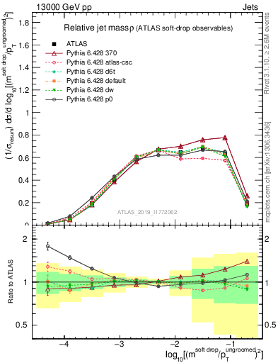 Plot of softdrop.rho in 13000 GeV pp collisions