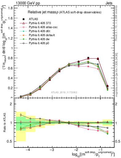 Plot of softdrop.rho in 13000 GeV pp collisions