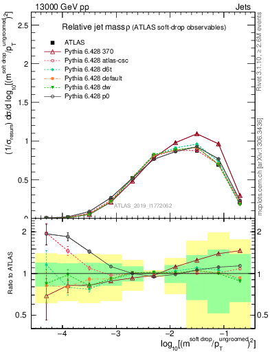 Plot of softdrop.rho in 13000 GeV pp collisions