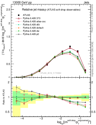 Plot of softdrop.rho in 13000 GeV pp collisions