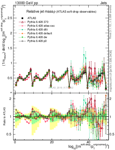 Plot of softdrop.rho in 13000 GeV pp collisions