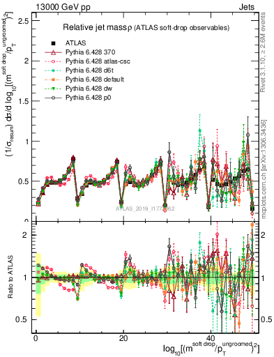 Plot of softdrop.rho in 13000 GeV pp collisions